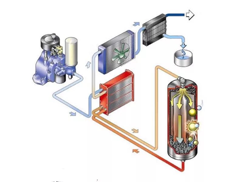 Компрессор охлаждения воздуха. Концевой охладитель сжатого воздуха. Концевой теплообменник компрессора. Концевой охладитель компрессорной установки. Компрессор XAHS 400 схема осушителя.