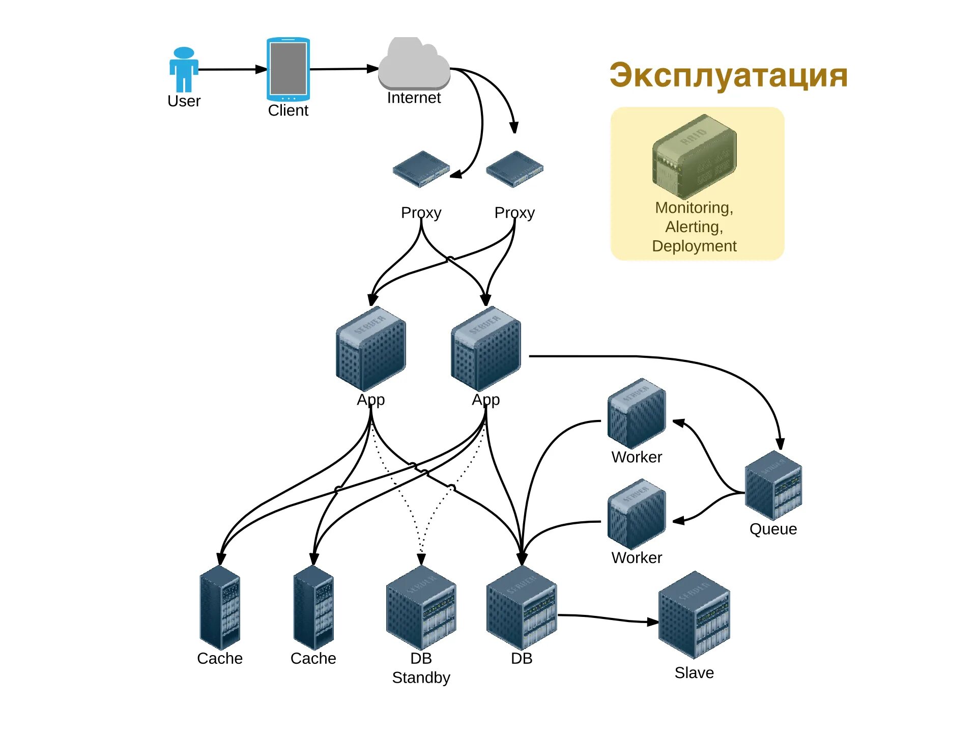 Архитектура web приложений. Архитектура высоконагруженных приложений. архитектура веб приложений. архитектура разработки web приложения. высоконагруженные распределенные системы.