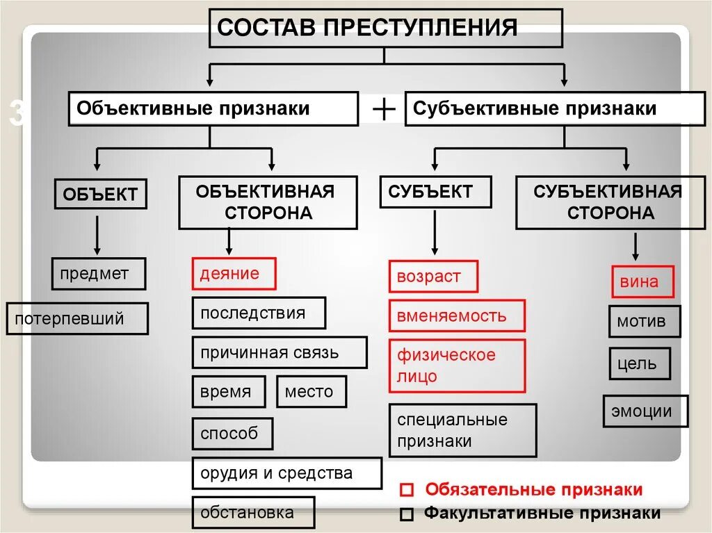 Элементы материального состава. Элементы состава преступления схема. Объективные признаки состава преступления. Объективные признаки состава преступления схема. Признаки состава преступления в уголовном праве.