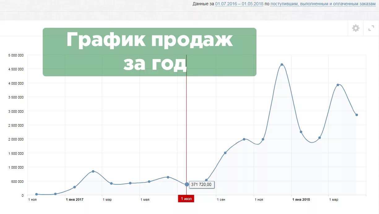 Диаграмма продаж. График продаж. график по продажам. продажи графика.