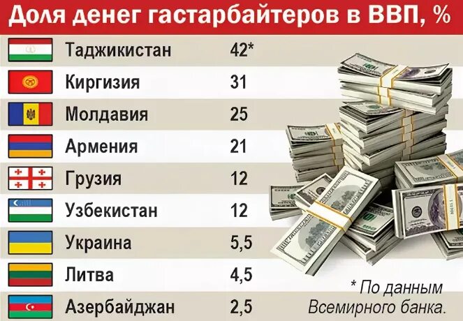 Отправить деньги в Таджикистан. Сколько денег в России. Сколько трудовых мигрантов из Армении в России. Денежный перевод таджикских мигрантов из России. Сколько денег передали украине