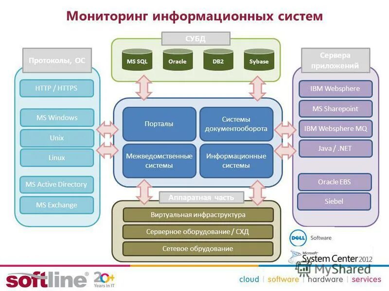 Блок-схема системы мониторинга. Структура системы мониторинга иб. Уровни мониторинга информационных систем. Блок-схема системы мониторинга. Блок-схема системы мониторинга.