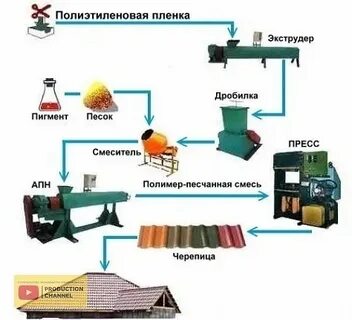 Полимерная технология производства