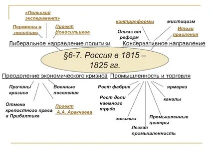 Развернутый план попытки либеральных преобразований