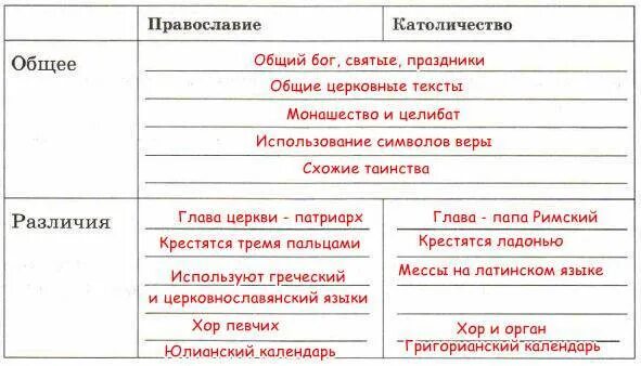 Основные различия православия. Сравнительная таблица Православия и католичества 6 класс. Основные различия Православия и католичества таблица. Разница католической и православной церкви таблица. Сходства католической и православной церкви.