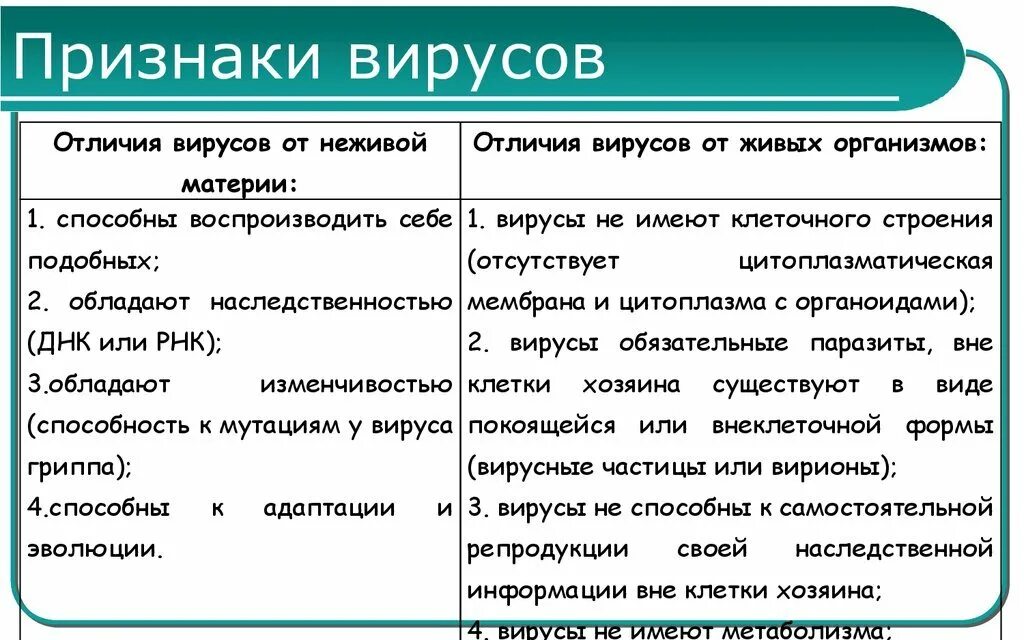 Какие признаки отличаются. Биологические признаки вируса. Признаки живого у вирусов. Признаки свойства вирусов. Призраки вирусов биология.