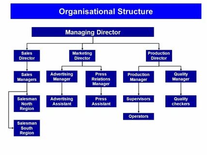 Organizational management