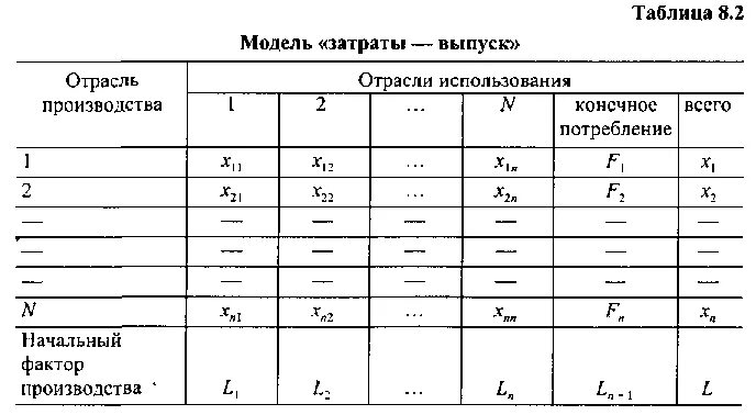 Модель время затраты. Таблица затраты выпуск Леонтьева. Модель затраты выпуск в Леонтьева. Модель затраты выпуск в Леонтьева межотраслевой баланс.