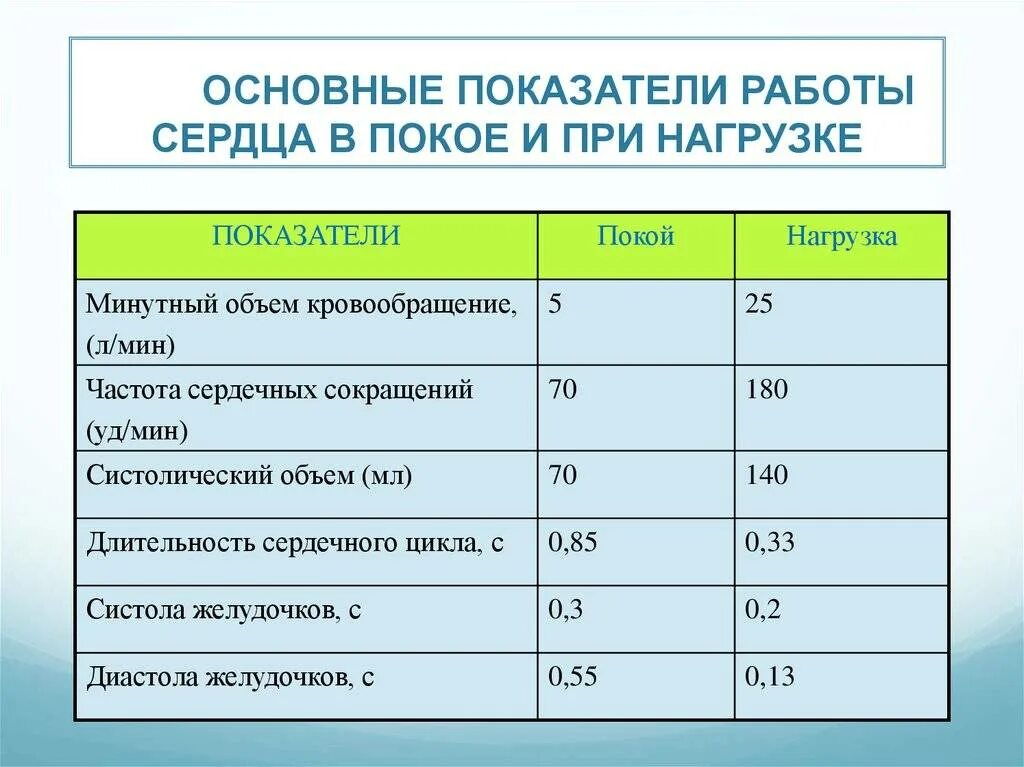 При значительной физической нагрузке у нетренированного человека. Основные показатели работы сердца в покое и при нагрузке. показатели сердечной деятельности минутный и систолический объемы. показатели работы сердечной мышцы. основные показатели работоспособности сердца.