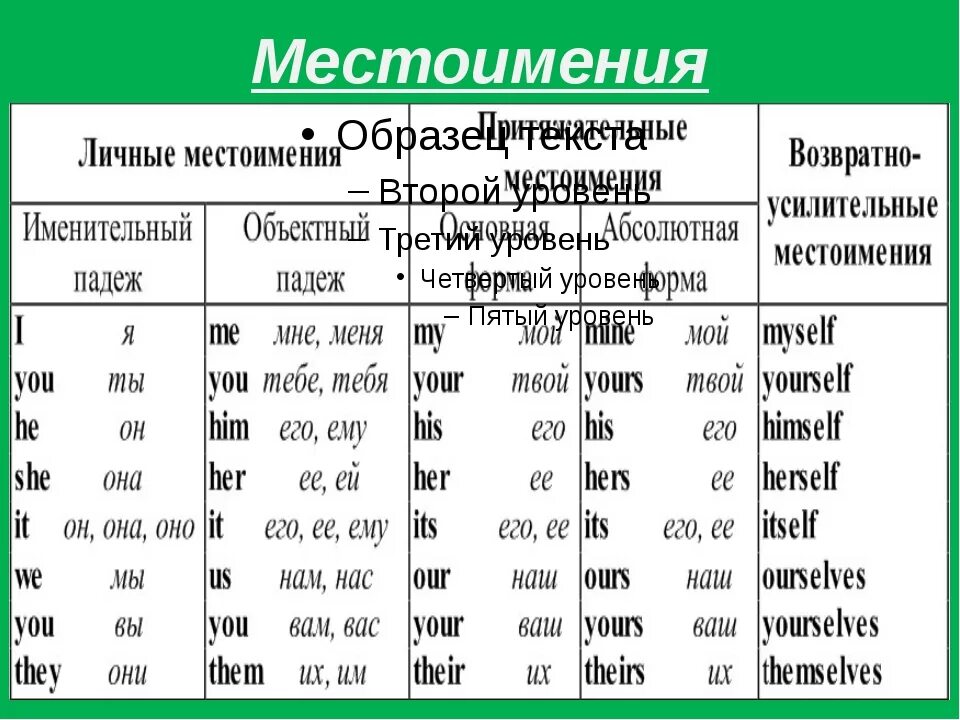 Притяжательные местоимения в английском языке таблица. Формы английских местоимений таблица. Формы местоимений в английском языке таблица. Склонение личных местоимений английский.