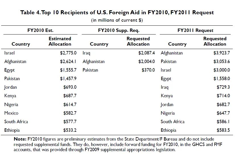 Foreign Aid. Recipients. Foreign Aid for Development. Us millions. Recipient com