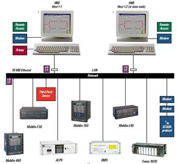 Scada контроллеры. Системы диспетчерского управления и сбора данных (scada). архитектура систем управления scada. структурные компоненты scada системы. структурная схема scada.