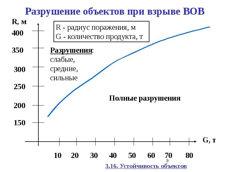 Радиус поражения снаряда. Полное разрушение зданий при взрыве характеристики. Средние разрушения при взрыве. Радиус поражения точки у при взрыве. График радиуса поражения при взрыве парового котла.