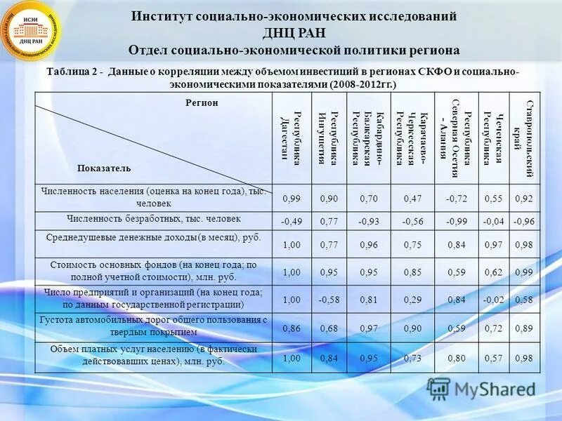 Коэффициент республики алтай. Социально экономические показатели Дагестана. Показатели туризма в Республике Дагестан. Медико социальные показатели Дагестана.