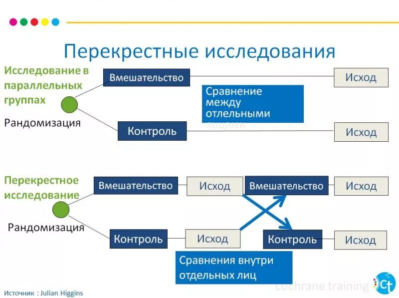 Метод перекрестные группы. Перекрестное исследование. Дизайн клинического исследования. Схема дизайна исследования. Перекрестный дизайн клинического исследования.