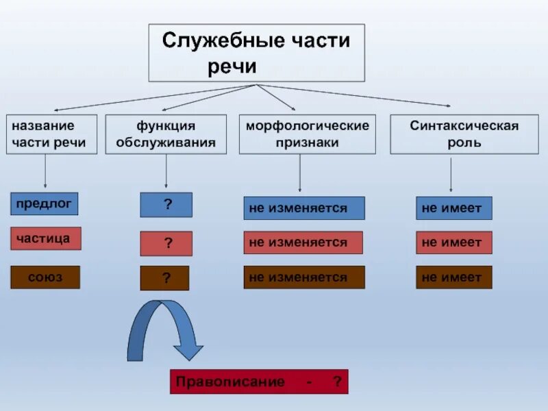 Какие служебные части бывают. Служебные части части речи. Служебные части речи синтаксическая роль. Морфологические признаки служебных частей речи. Служебные части речи таблица.