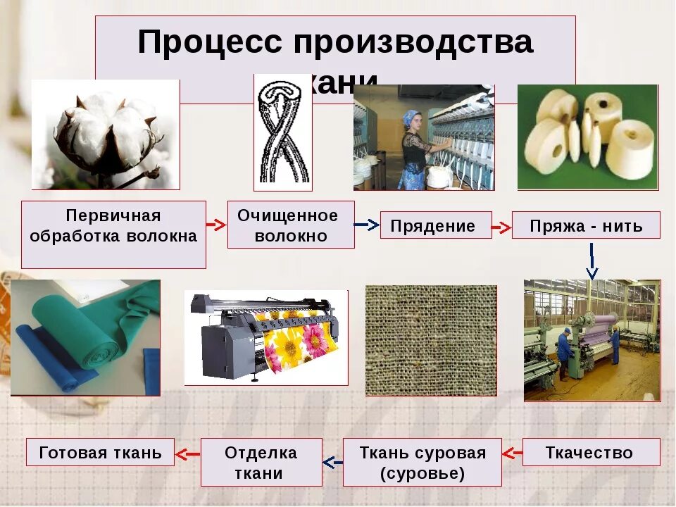 Материаловедение ткани 5 класс технология. Производственные этапы изготовления ткани. Сырье для производства ткани. Сырье синтетической ткани. Материалы используемые в промышленности