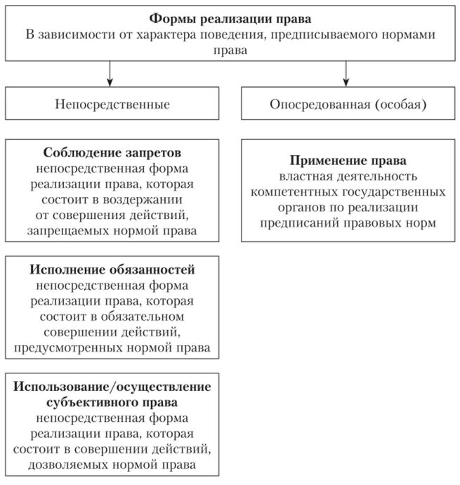 Соблюдение использование применение