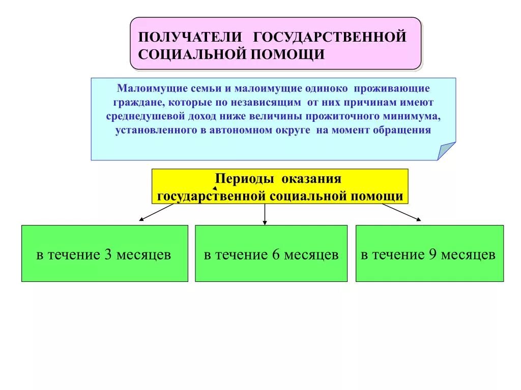 Прямая социальная поддержка. Оказание государственной социальной помощи. Получатели гос соц помощи. Виды социальной помощи схема. Виды оказания социальной поддержки.