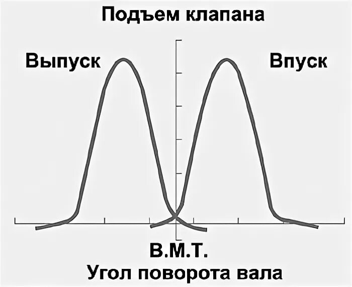 Подъем клапана. Впуск выпуск график. Расчёт подъёма клапана. Посчитать подъем клапана.