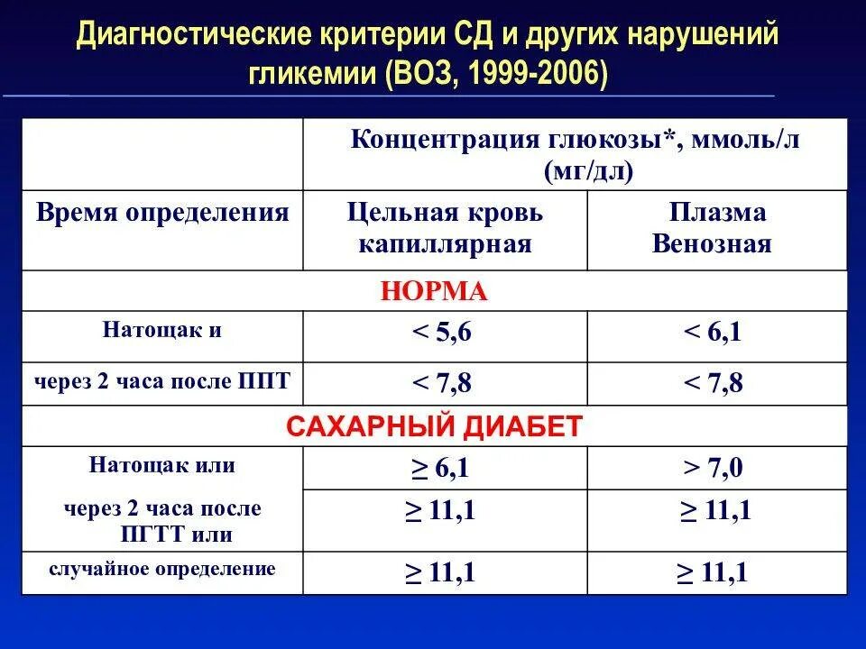 Диабет сколько сахара в крови