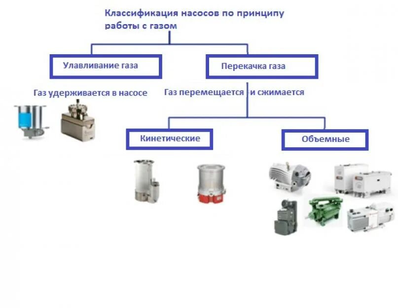Насосы типы назначения. Классификация вакуумных насосов. виды насосов по принципу действия и конструкции. объемные насосы классификация. классификация вакуумных систем.