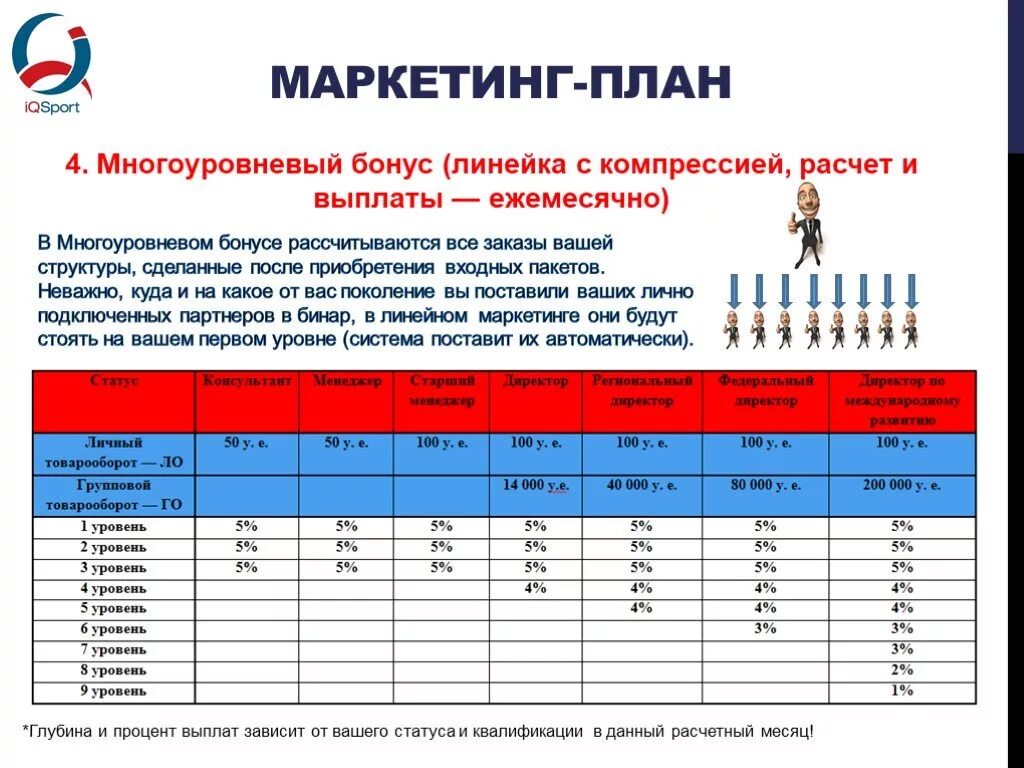 3 маркетинг плана. План маркетинга. Маркетинговый проект. Маркетинг план сетевой компании. Уровневый маркетинг план.