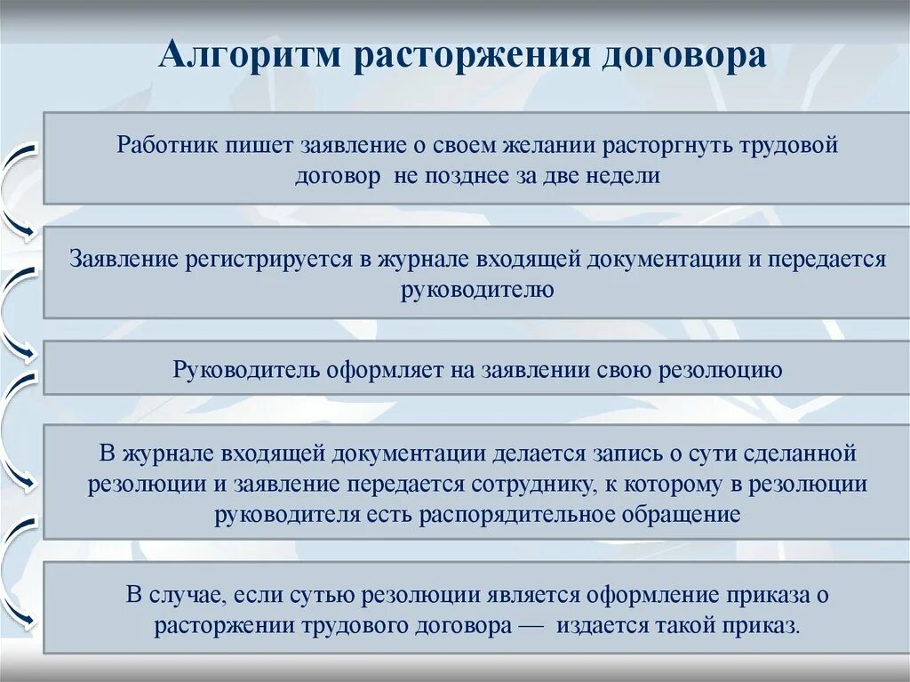 Действия при расторжении трудового договора. Расторжение трудового договора по инициативе работника схема. Алгоритм расторжения договора. Алгоритм расторжения трудового договора. Алгоритм расторжения трудового договора по инициативе работодателя.