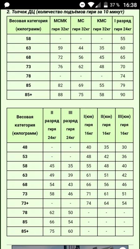 Норматив гири 16 кг. Поднятие гири нормативы. Нормативы по поднятию гири. Нормативы по подъему гири 32 кг. На сколько поднимет вес