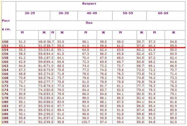 Какой вес при росте 172 у мужчины. Норма веса при росте. Норма роста и веса у взрослых таблица по возрасту у женщин. Вес в норме у женщин по возрасту таблица. Норма веса при росте 160 у девушки.