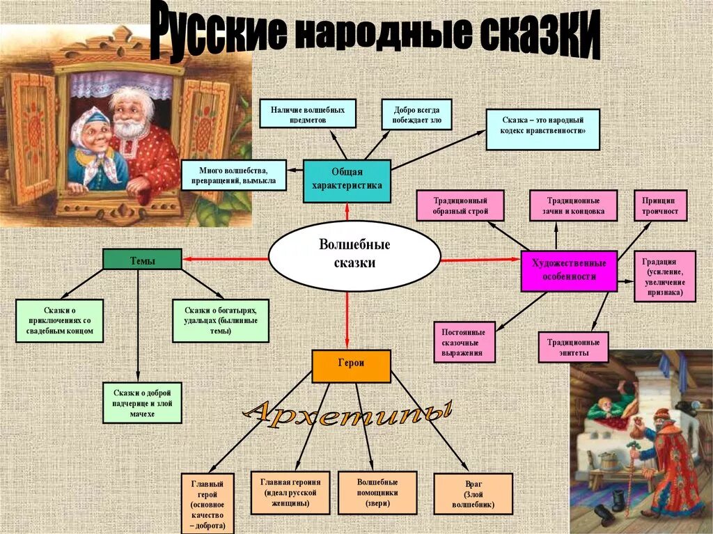 Жанр авторских сказок. Жанр фольклора сказка. Сказки классификация сказок. Кластер сказки. Казкажанр устного народного творчества.