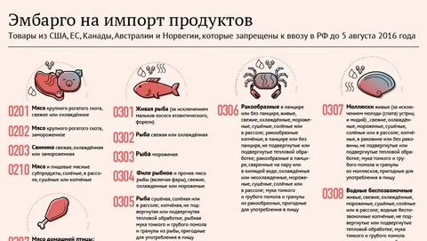 Список санкционных товаров