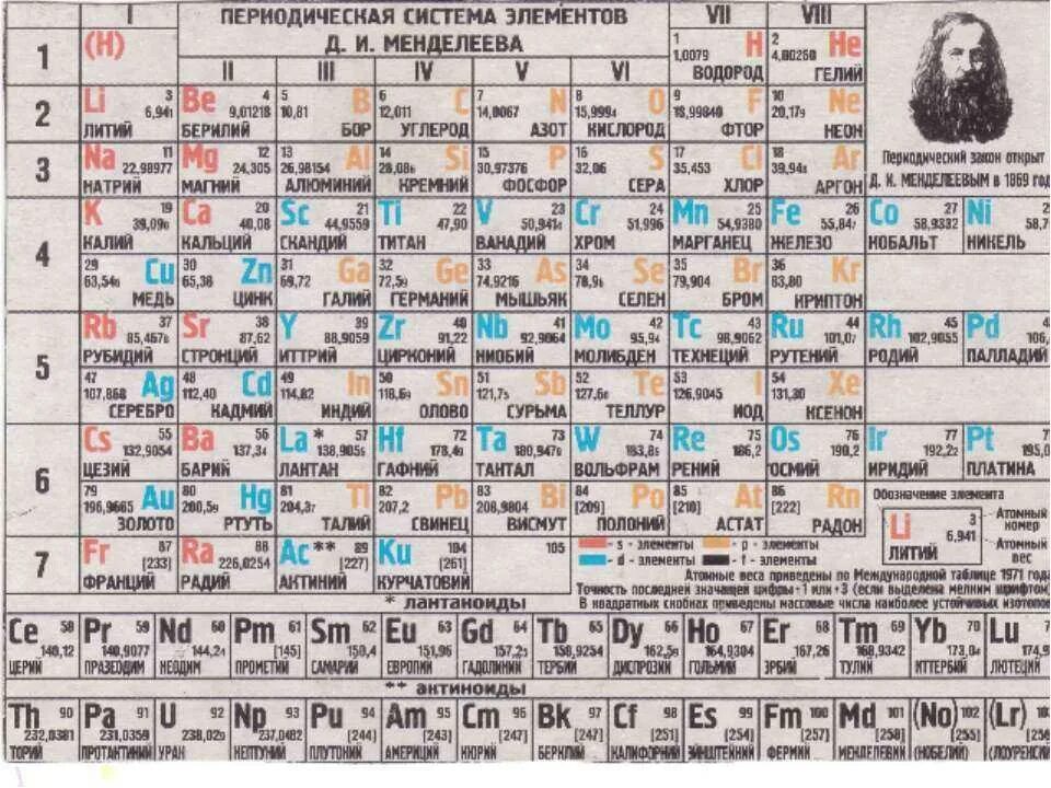 Русское название химических элементов. Периодическая таблица химических элементов для чайников. Периодическая система химических элементов Дмитрия Менделеева. Периодическая таблица Менделеева 1988 года. Периодическая таблица Менделеева 2022.