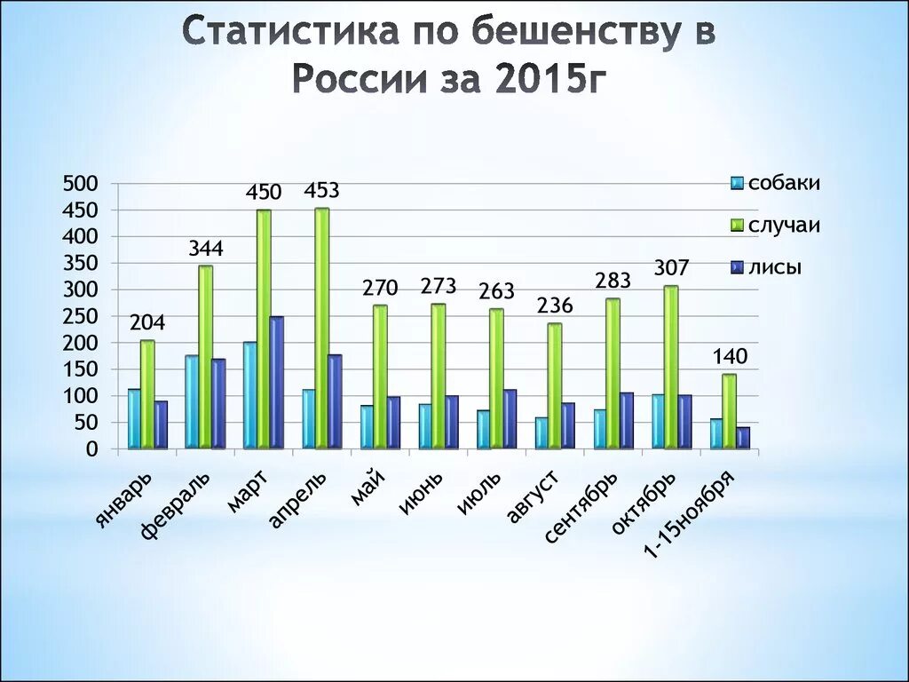 Статистика животных в россии. Статистика бешенства в России. Бешенство статистика по России. Статистика бешенства в России 2020. Статистика смертности от бешенства в России.