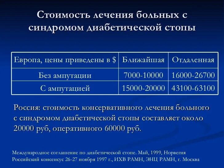 Диабетическая стопа код 10. Синдромы при диабетической стопе. Уровни ампутации при диабетической стопе. Лекарства при диабетической стопе. Антибактериальная терапия при синдроме диабетической стопы.