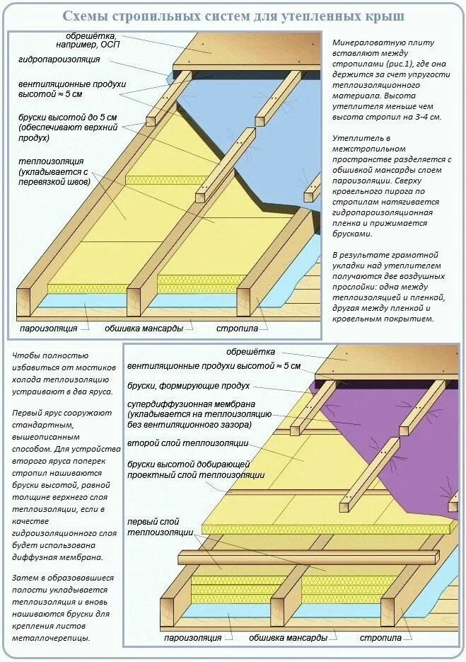 Какой размер стропил. Схема утепления скатной кровли. Каркас под металлочерепицу для двухскатной крыши. Двухскатная кровля стропила с обрешеткой. Какое расстояние между стропилами двухскатной крыши.