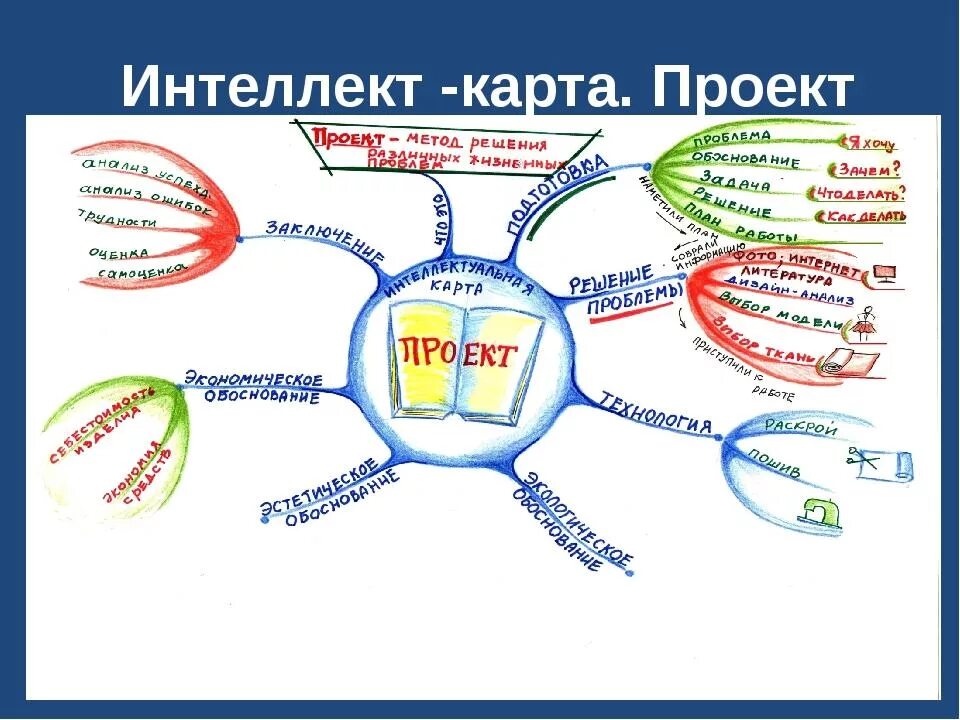 Урок немецкого языка фгос. Интеллект карта. Ментальная карта урока. Интеллектуальные карты для школьников. Интеллектуальная карта технология.