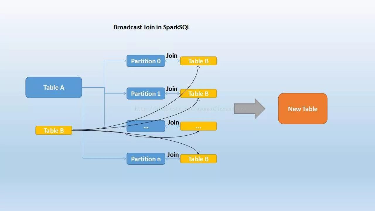 Spark join. Броадкаст join. spark hash join. виды join spark. spark sql full join.