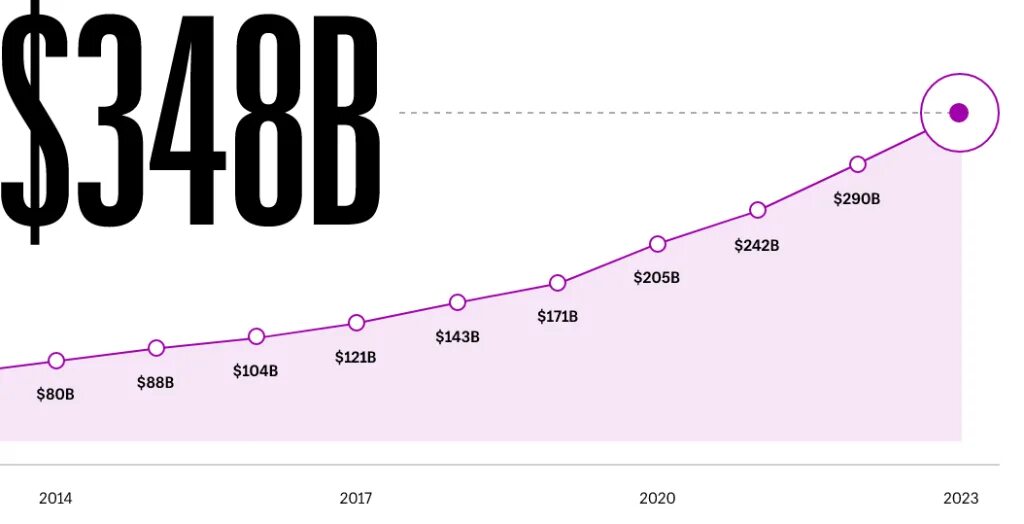 Чем отличается 2022 год. Рынок e-Commerce в России 2022. Рынок недвижимости 2023 график. Рынок недвижимости Дубая график. Рост e-Commerce в России 2022.