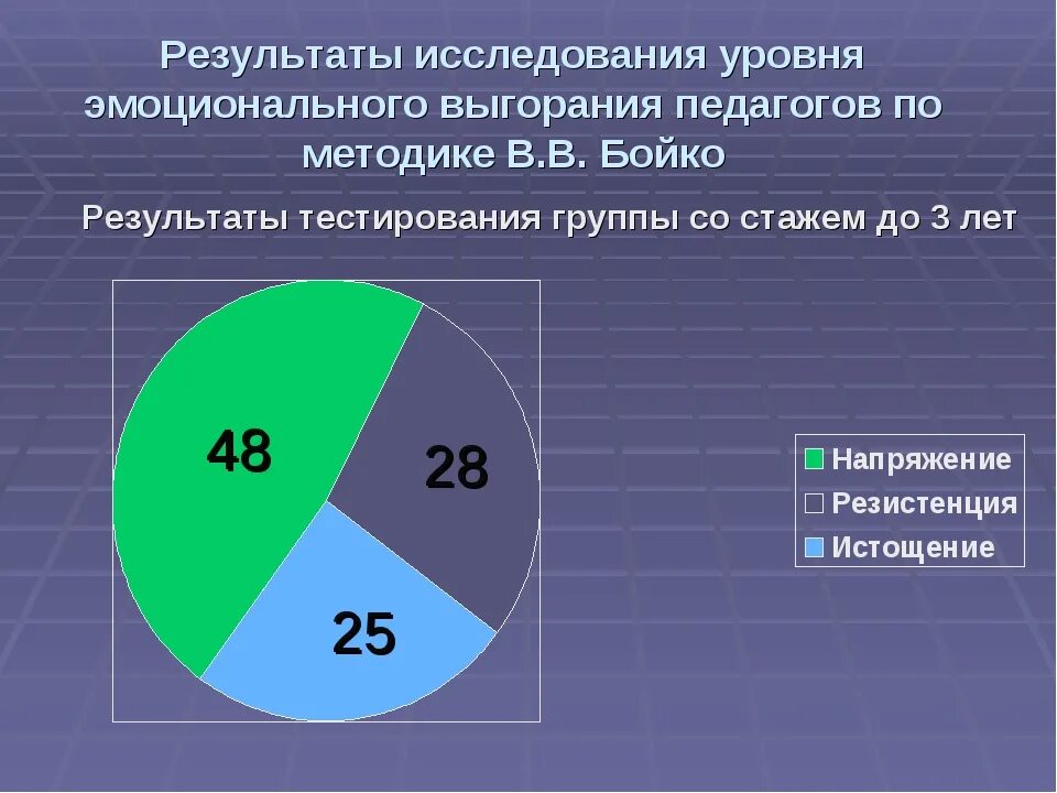 Методика диагностики профессионального выгорания. Диагностика уровня эмоционального выгорания. Методика диагностики эмоционального выгорания в.в Бойко. Методика в в Бойко диагностика уровня эмоционального выгорания. Исследование в.в. Бойко по эмоциональному выгоранию педагогов.