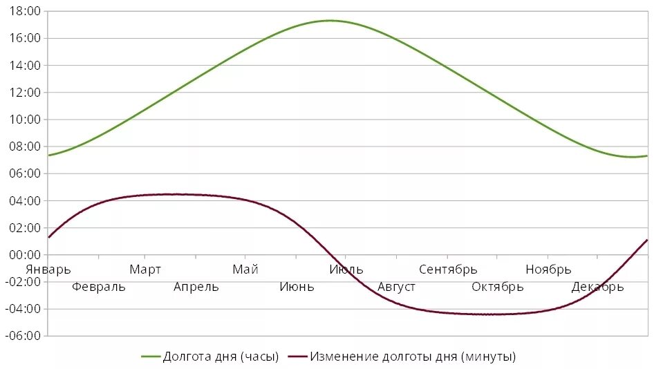 Игра световой день. График продолжительности светового дня. Длительность светового дня на год. График изменения продолжительности дня. График продолжительности дня и ночи.