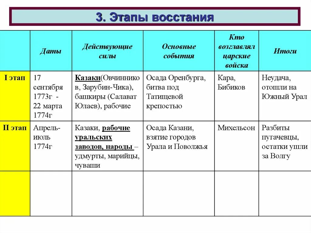 Запись событий по годам называется. Таблица Восстания пугачёва 3 этапа. Таблица восстание в России 17 в.. Таблица восстание Пугачева Дата событие итог. Этапы Восстания Пугачева таблица.