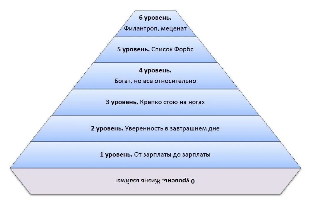 Пирамида финансового благополучия. Пирамида уровней жизни. Финансовая пирамида уровни. Уровни финансового благополучия. Уровни социального благополучия