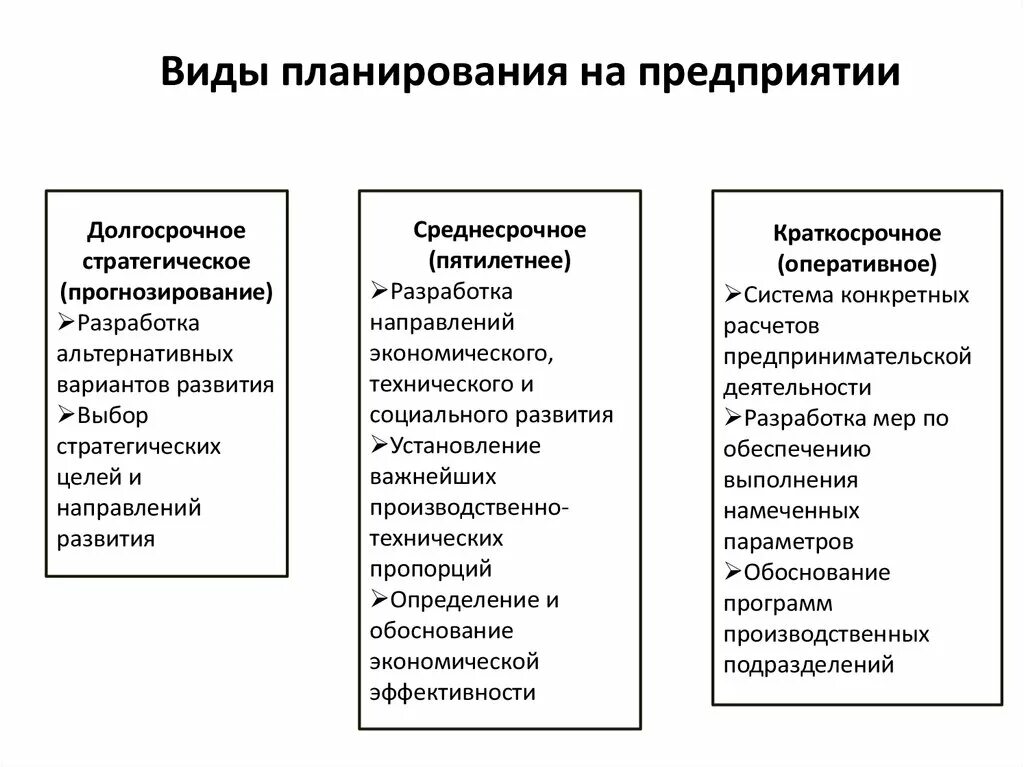 Организация методика планирования. Охарактеризуйте основные формы организации планирования. Основные методы планирования на предприятии. Планирование на предприятии принципы и методы планирования. Виды планов на предприятии.