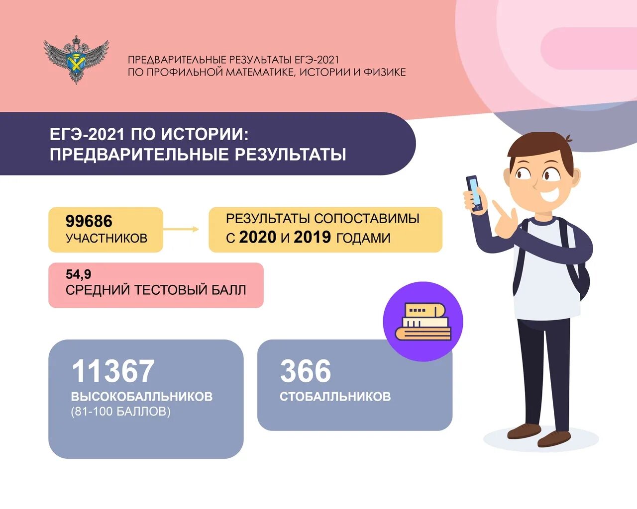 Число егэ 2025. Рособрнадзор егэ. количество участников егэ 2025. тестовый балл егэ это. предварительные результаты егэ.