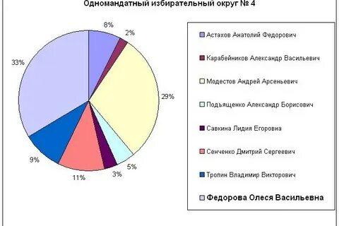 Партии по одномандатным округам