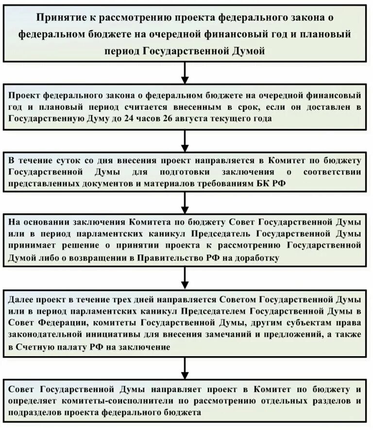 Процедура принятия государственного бюджета. Порядок рассмотрения проекта ФЗ О федеральном бюджете. Проект федерального бюджета. Федеральный бюджет схема. Порядок принятия федерального бюджета.