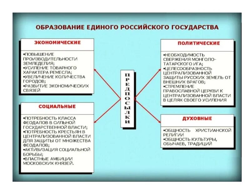 Создание единого государства во главе. Этапы образования единого русского государства таблица. Образование единого русского государства заключение. Предпосылки формирования единого русского государства. Предпосылки образования единого русского государства таблица.