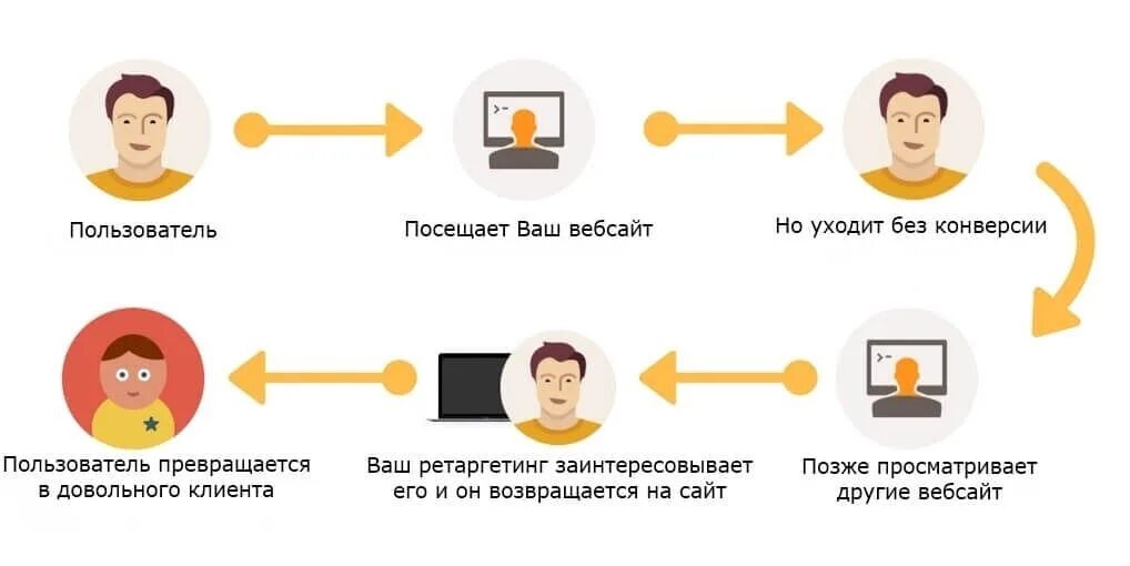 Схема работы таргетинга. Ретаргетинг. Ремаркетинг/ретаргетинг. Ретаргетинг это простыми словами. Рекламный механизм