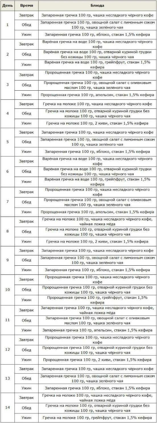 Гречневая диета на 14 дней расписание. Гречневая диета для похудения на 14 дней. Гречневая диета для похудения на 14 дней меню. Гречневая кефирная диета на 14 дней меню. Гречневая диета меню 2021 на 7 дней.